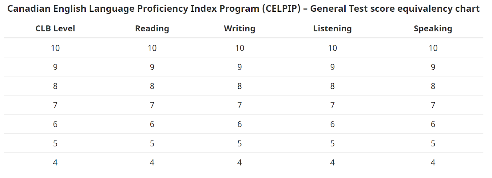 celpip-general-test-score-equivalency-chart