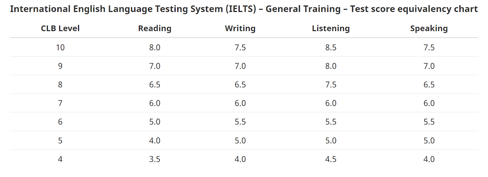 ielts-general-training-test-score-equivalency-chart