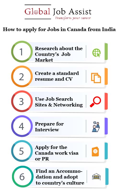 infographic about how to get jobs in canada from India in 2023