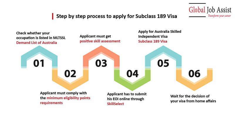 step by step process to apply for 189 visa australia
